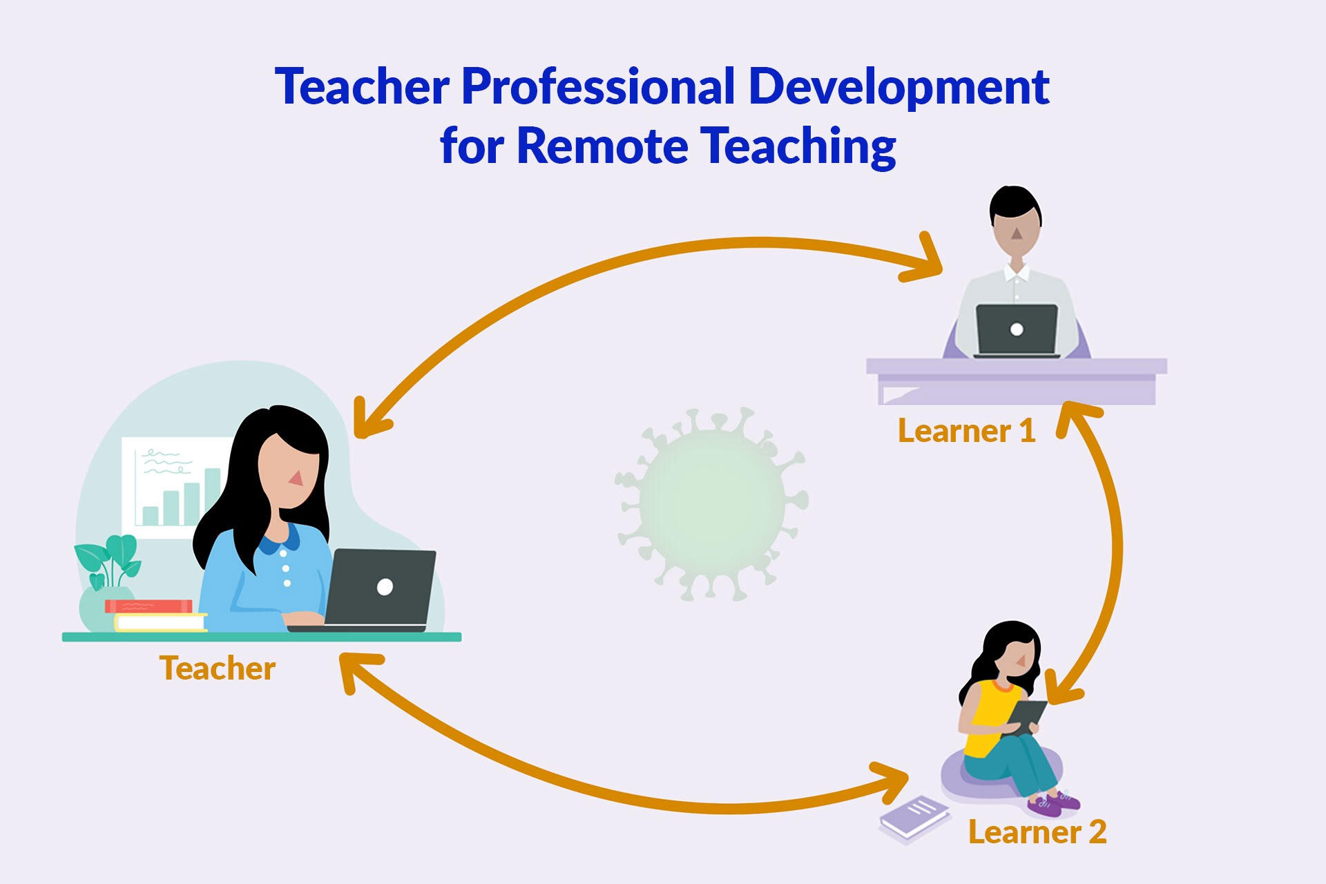 Teacher professional development